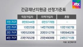 재난지원금, 건보료 하위 70%라도 고액자산가는 제외 검토