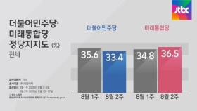 탄핵 후 첫 지지율 역전…민주 33.4% vs 통합 36.5%