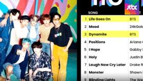 빌보드 정상 오른 '한국어 노래'…BTS, 또 새 역사 썼다