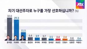[JTBC 여론조사] 윤석열 32%, 이재명 29.3%…2.7%p 차 접전