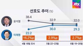 윤석열 32%, 이재명 29.3% 나란한 '빅2 횡보'…대선판 촉각