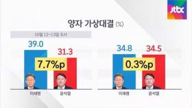 [JTBC 여론조사] '대장동 국감' 뒤…이재명·윤석열 격차 줄었다