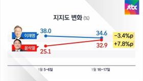 [JTBC 여론조사] 50일 남았는데 '안갯속'…이재명·윤석열 다시 접전