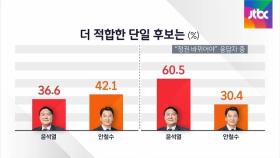 [JTBC 여론조사] 윤석열·안철수 누구로 단일화해도 이재명과 '접전'