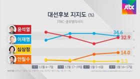 [여론 읽어주는 기자] 윤석열 '롤러코스터 지지율' 다음 코스는?