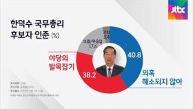 [JTBC 여론조사] 한덕수 놓고 
