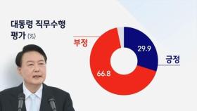 [JTBC 여론조사] 윤 대통령 국정수행 긍정평가 29.9%…
