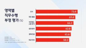 [JTBC 여론조사] 흔들린 '공정과 정의'…62.8%가 