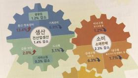 4월 생산·소비 모두 위축…반도체 재고율 '사상 최대'