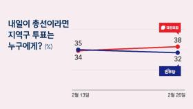 [여기 2024] 국민의힘, 민주당 앞섰다…엇갈린 지지율, 총선 판세 '요동'