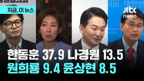 국민의힘 대표 적합도 한동훈 37.9%…나경원 13.5%, 원희룡 9.4%…연대 나설까?