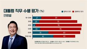 대통령 지지율 40대서 6%…부정 평가 1위는 '김 여사 문제'