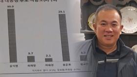 '미공표 여론조사' 분석해 보니…응답자 수 '뻥튀기' 달라진 지지율