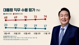 대통령 지지율 최저치 재경신…17% 이게 끝 아닐 수 있다?