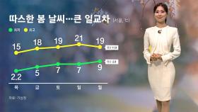 [날씨] 하루 사이 낮 기온 '쑥'…큰 일교차 주의해야