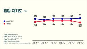 국힘 지지율 연중 최저치에…