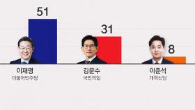 이재명 51% 독주, 김문수 31%…중도층서도 큰 변화 없다
