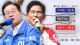 [메타J] 김문수 확정 뒤 'V자 반등'…이재명 '1강 체제'는 굳건