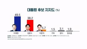[단도직입] 이재명 49.5% 김문수 38.2%…후보 확정 뒤 '첫 여론조사' 분석