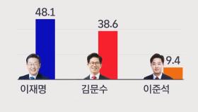 단순 합산하면 이재명과 0.1%p 차이…양자 구도는 또 '딴판'
