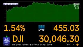 美 증시 일제히 상승…다우, 사상 첫 3만 돌파