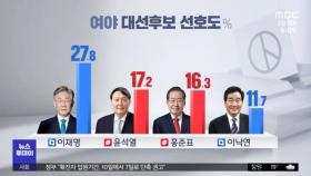 [MBC 여론조사] 이재명, 오차범위 밖 선두‥홍준표, 국민의힘 적합도 1위
