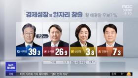 [MBC 여론조사] 후보별 기대분야는‥李 '경제성장' 尹 '정치개혁'