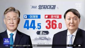 [MBC 여론조사] 양자대결‥李 44.5 vs 尹 36.0, 李 42.8 vs 洪 36.8