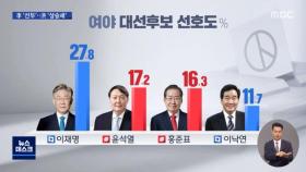 [MBC 여론조사] 이재명, 오차범위 밖 선두‥홍준표, 국민의힘 적합도 1위