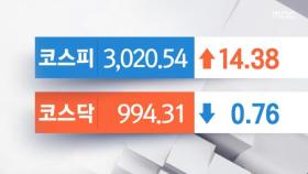 코스피 4거래일 만에 반등…3,020선 회복