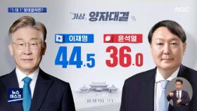 [MBC 여론조사] 양자대결‥李 44.5 vs 尹 36.0, 李 42.8 vs 洪 36.8