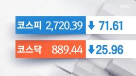 코스피 2%대 급락, 2720선 마감‥코스닥 900선 붕괴