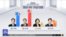 [MBC여론조사] 4자 대결 이 32.9, 윤 41.1, 심 3.1, 안 10.5