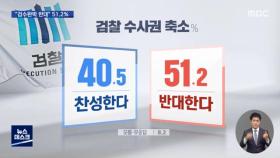 [MBC여론조사②] 검찰수사권축소 '반대' 51.2%, 집무실 이전 '잘못' 55.4%