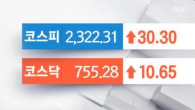 미 FOMC 안도감에 코스피·코스닥 1% 넘게 ↑