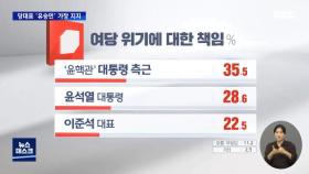 [MBC여론조사] 여당 위기 책임 윤핵관〉대통령〉이준석‥차기 대표 유승민 21.4%로 1위