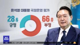 [MBC여론조사] 국정운영 '긍정' 28.6%·'부정' 66.0%