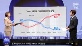 [친절한 기자들] 윤석열 취임 100일 성적표는?