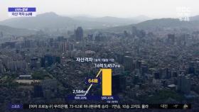 [신선한 경제] '부동산 계급사회'‥상하위 자산 격차 64배