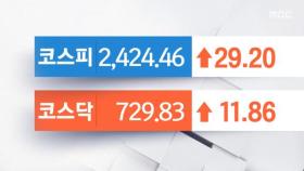 코스피·코스닥 1%대 상승률‥외국인 매수 ↑