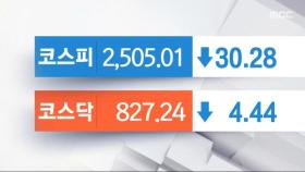 코스피, 외국인·기관 매도에 1%대 하락‥한화에어로스페이스 8% 이상 강세