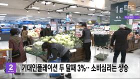 기대인플레이션 두 달째 3%‥소비심리는 상승