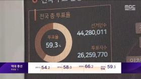 오후 3시 전국 59.3%‥최종 투표율은?