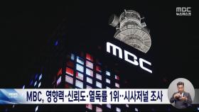 MBC, 전문가·일반인 상대 조사 영향력·신뢰도·열독률 1위