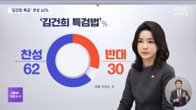 [MBC여론조사②] '김건희 특검법' 논의 찬성 62%·반대 30%