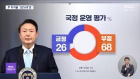 [MBC여론조사①] 윤 대통령 긍정 평가 26% 역대 최저‥갤럽조사도 20%