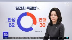 '김건희 특검' 찬성 62%‥'거부권 남용' 59%