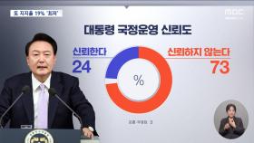 국정 지지율 또 19% 최저치 경신‥