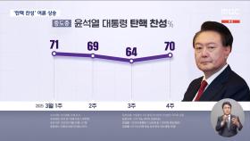 중도층 '탄핵 찬성' 다시 70% 대로‥선고 지연에 찬성여론 올라갔나?
