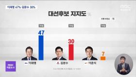 [여론조사①] 이재명 47%·김문수 30%·이준석 7%‥김문수, 단일화 효과는?